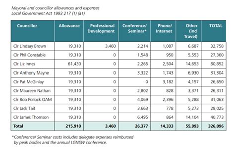 General Manager Salaries in the United 